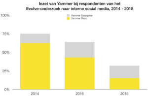 Inzet Yammer - Evolve benchmark 2018